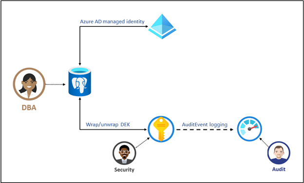 Screenshot of architecture of data enrcryption with customer-managed keys.