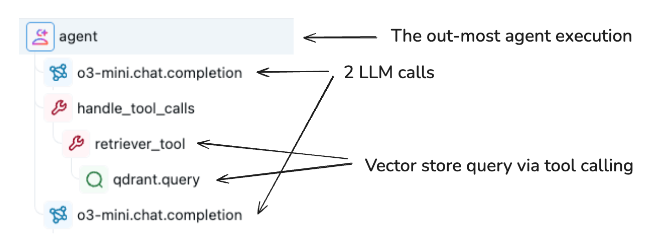 Span Architecture