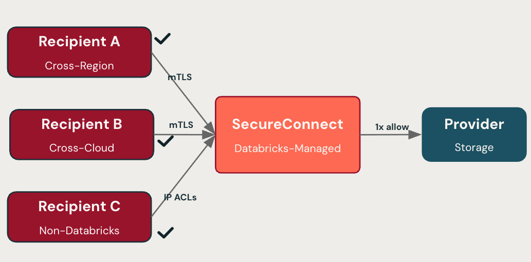 SecureConnect routes recipient requests through a Databricks-managed proxy to provider storage, so the provider allowlists Databricks once instead of each recipient.