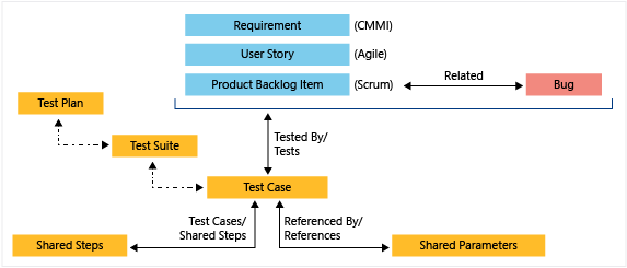 Screenshot that shows test management work item types.