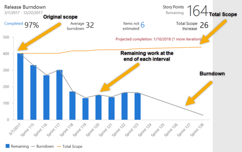 Conceptual image showing burndown/burnup widget elements.