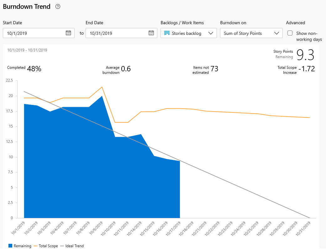 Burndown trend based on Story Points