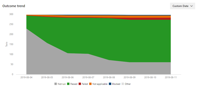 Screenshot showing example of good trend.