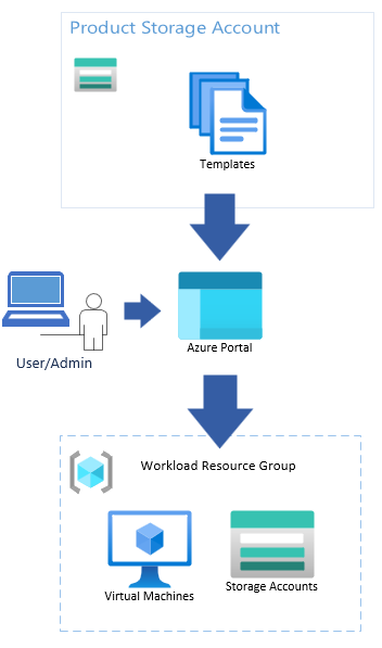 Diagram showing how service catalog templates deploy resources into your workloads.