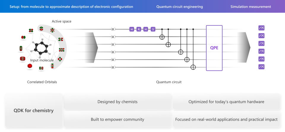 Diagram that shows how you can use QDK libraries to map quantum chemistry problems to a quantum computer.