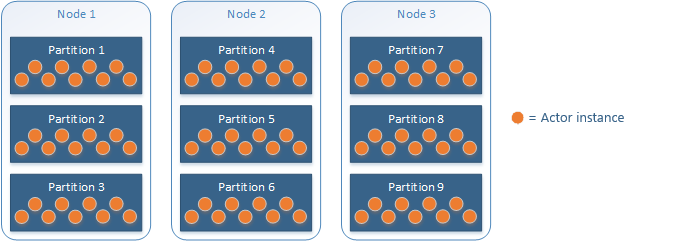 Actor partitioning and distribution