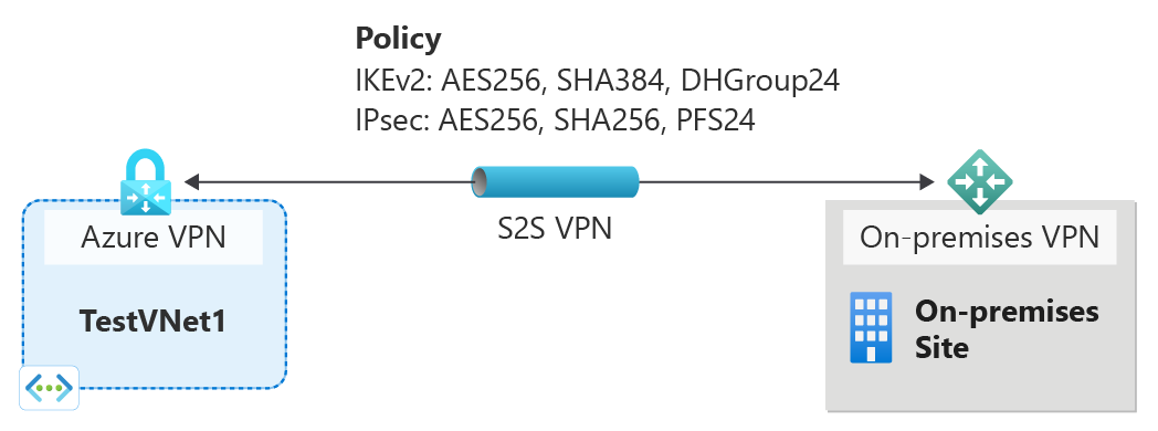 Diagram shows site-to-site vpn gateway connection with a custom policy.