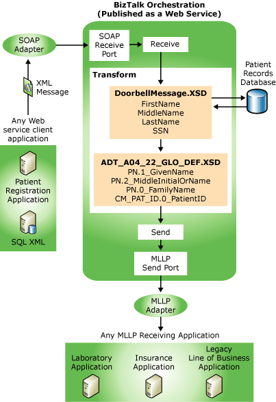 hl7_msgenrichtutarch Figure that shows the process flow of the BizTalk orchestration.