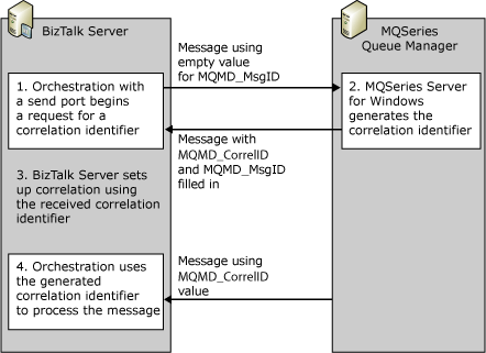 BTS_Dev_MQGeneratedCorrelation Using Solicit-Response to generate CorrelationID