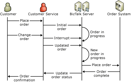 Business_Process_Manager_Solution_Sequence Business Process Management Solution Sequence