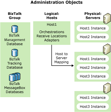 ebiz_ops_adm01 Hosts, host instances, and server relationships