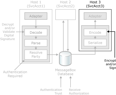 ebiz_plan_secoverview_auth_outbound Security features protecting outbound messages