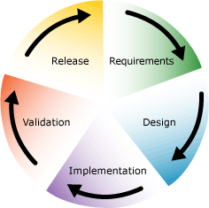 PlanningByPhase Project Planning Recommendations by Phase