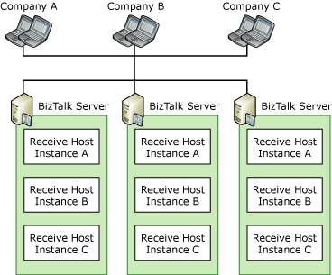 TDI_HA_ReceiveInstances2 Receive Instances