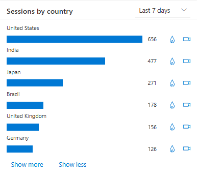 Sessions by country/region in GA.
