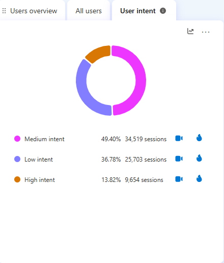 Users overview.