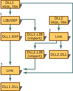 Using mutual imports to link two DLLs Diagram that shows the inputs and outputs when you use mutual imports to link two DLLs.
