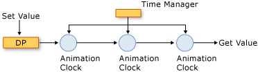 graphicsmm_clocks_2clock1prop Timing system components composed with multiple dependency properties.