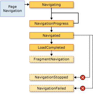 Page navigation flow chart Page navigation flow chart