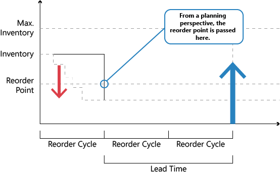 Timing Is Everything: The Science of Reordering