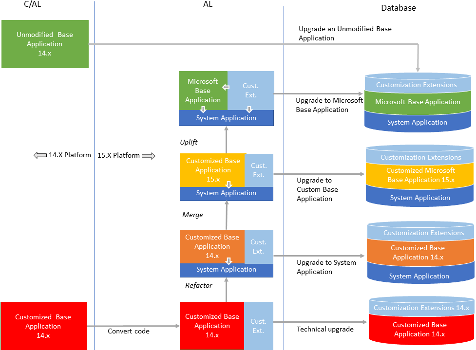 Upgrade paths Upgrade path on Business Central application.