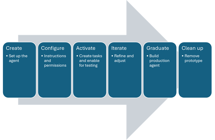 Agent lifecycle