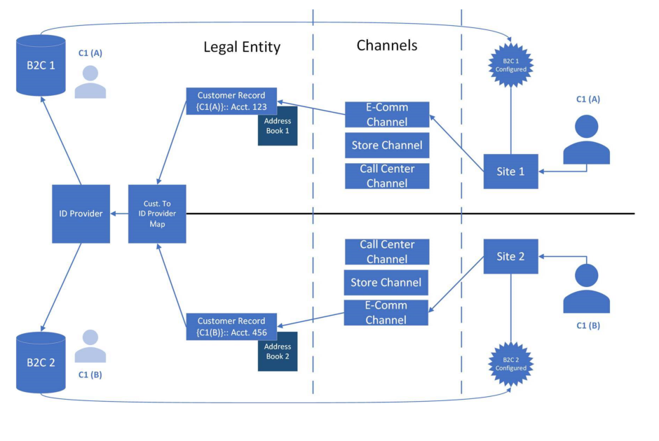 Screenshot of multiple B2C tenants in a Commerce environment.