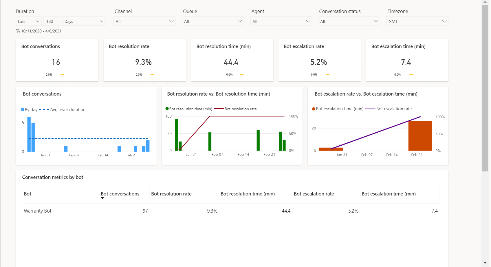 Bot dashboard Screenshot of bot dashboard.