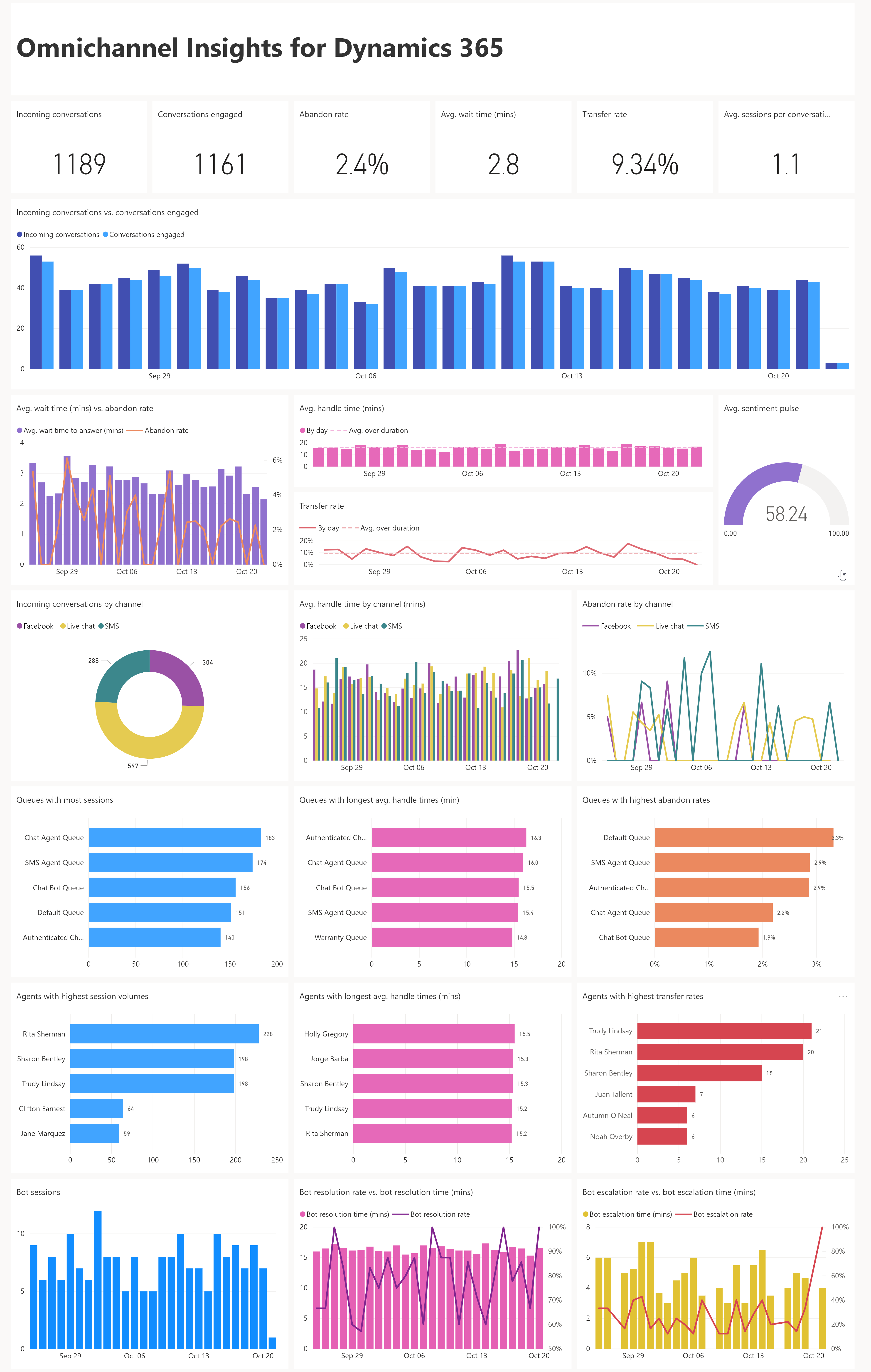 Omnichannel for Customer Service dashboard Omnichannel for Customer Service dashboard.