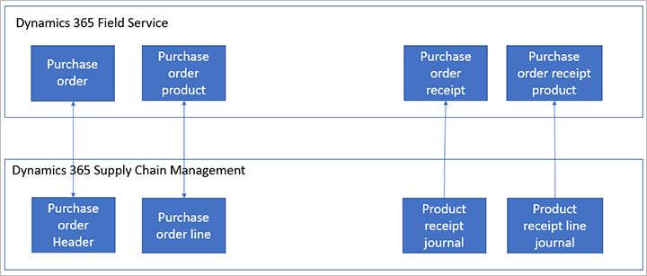 Mappings for procurement.