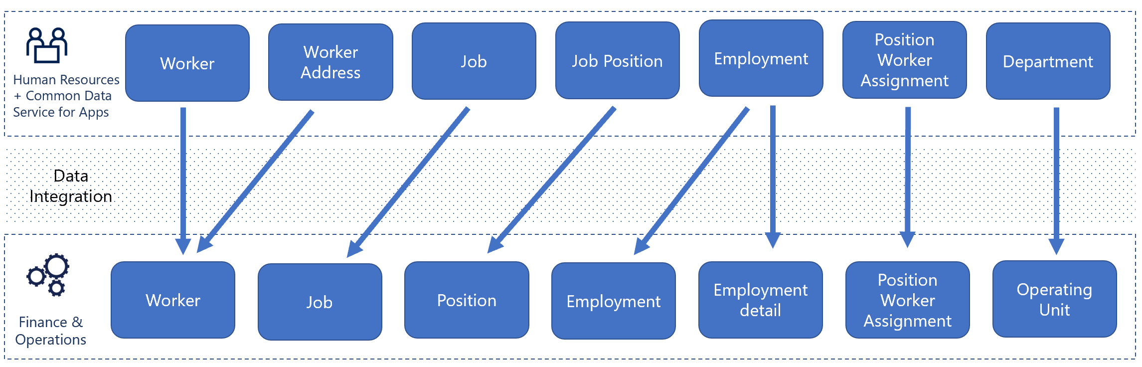 Screenshot of the Human Resources to Finance integration flow.