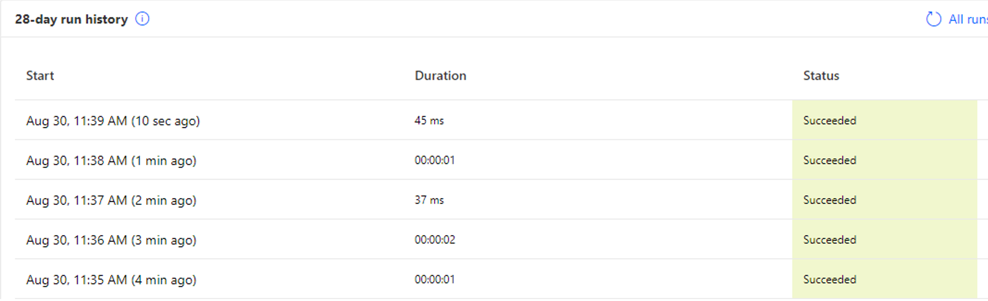 Screenshot of the 28 day run history grid.