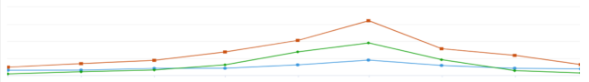 Screenshot of chart that shows forecast results from three different forecast models, based on the same historical data.
