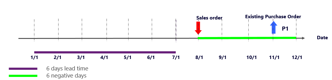 Graphical view of case B for scenario 3.