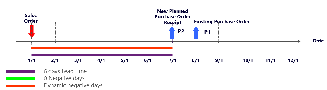 Graphical view of case D for scenario 1.