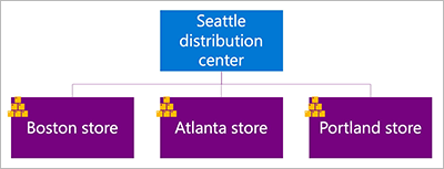 Decoupling points based on location in a retail model Decoupling points based on location in a retail model.