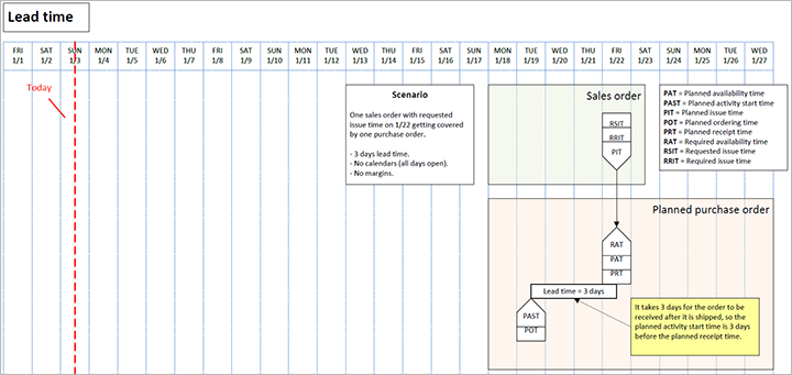 Screenshot of lead time scenario diagram showing date parameters.