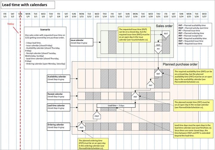 Screenshot of lead time with calendars scenario diagram showing date parameters.