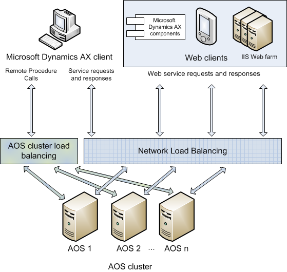 Network Load Balancing topology for services