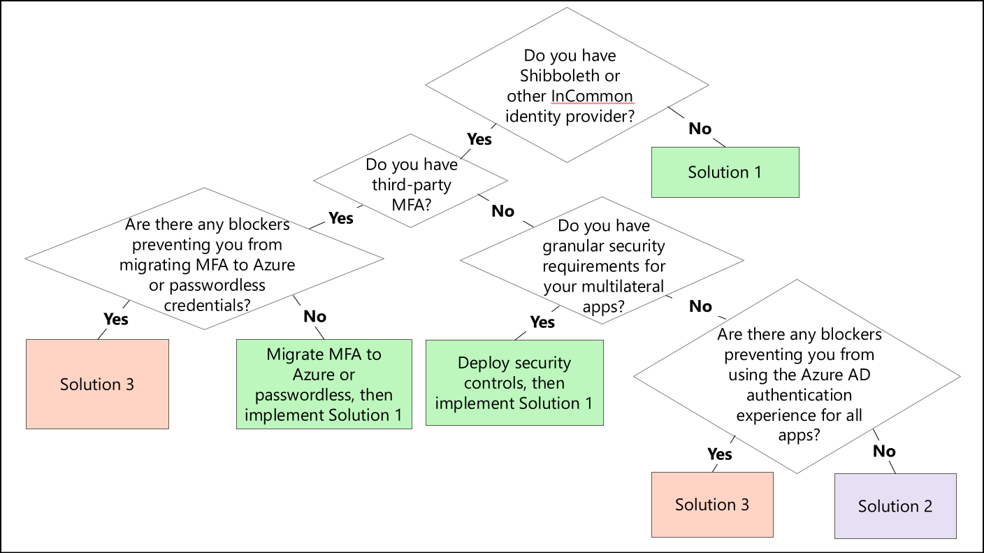 Diagram that shows a decision matrix with key criteria to help choose between three solutions.