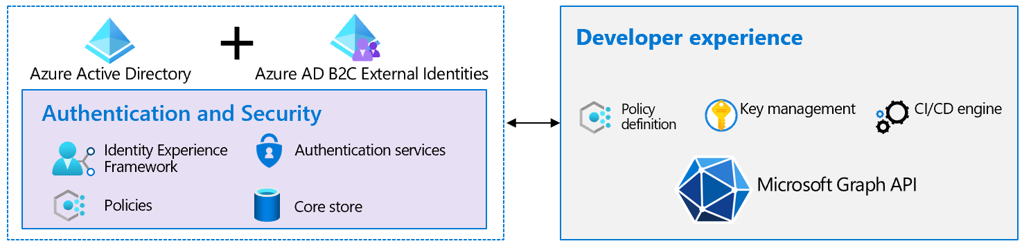 Diagram of developer experience components