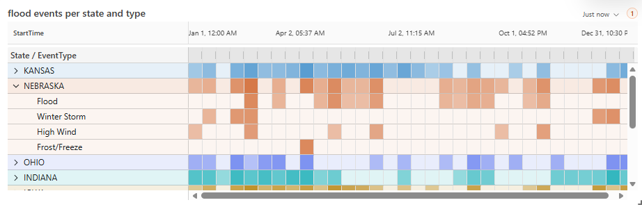Screenshot of a time pivot visual.