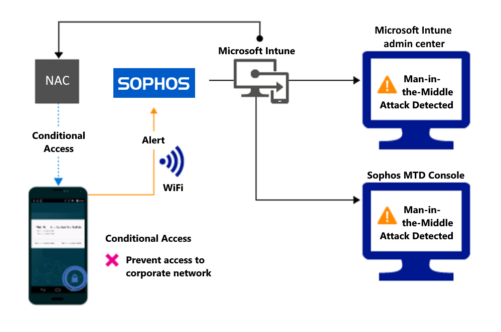 Product flow for blocking access through Wi-Fi due to an alert.