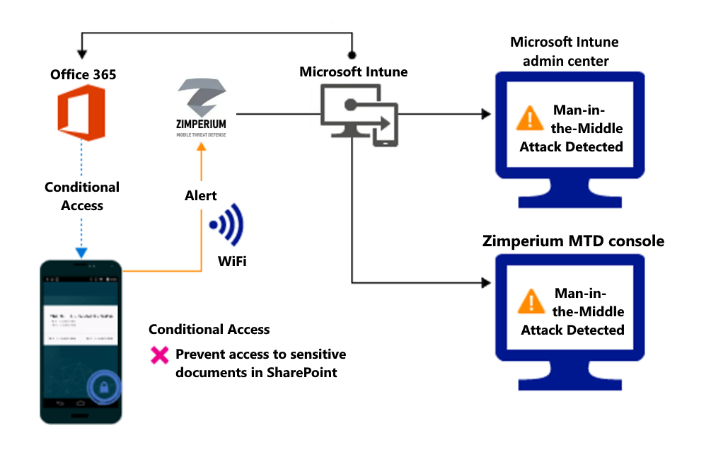 Product flow for blocking access to the organizations files due to an alert.