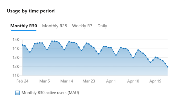 Screenshot shows the usage by time period chart for your published app.