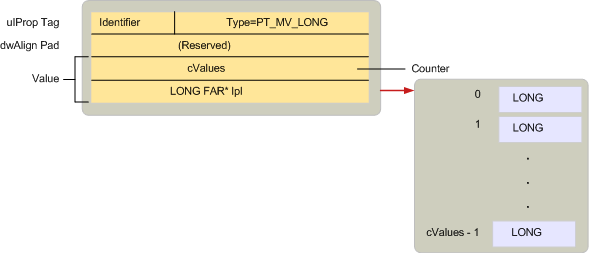 Multiple-value properties Multiple-value properties