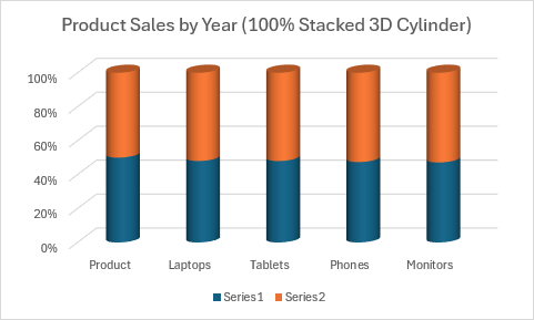 A 100% stacked 3D cylinder column chart showing product sales as percentages.