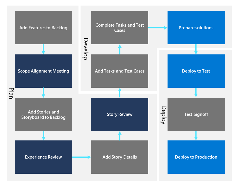 Sample end-to-end process