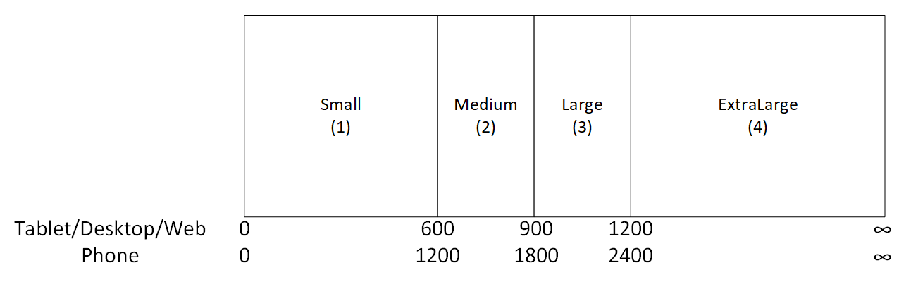 default values of App.SizeBreakpoints property.