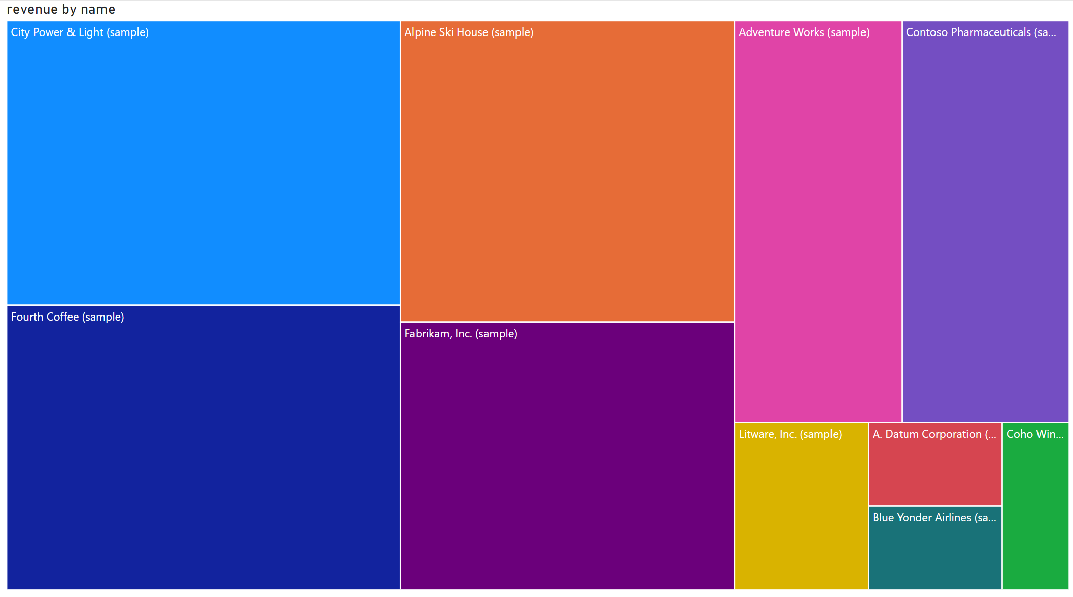 Colorful tree map chart showing the total revenue and name of ten individual accounts.